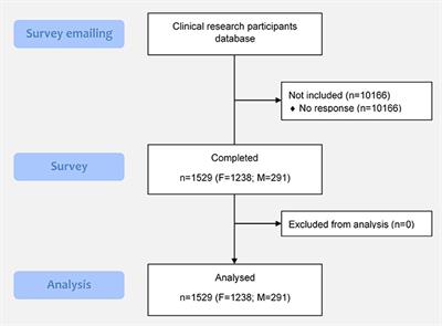 Attitudes and Expectations of Clinical Research Participants Toward Digital Health and Mobile Dietary Assessment Tools: Cross-Sectional Survey Study